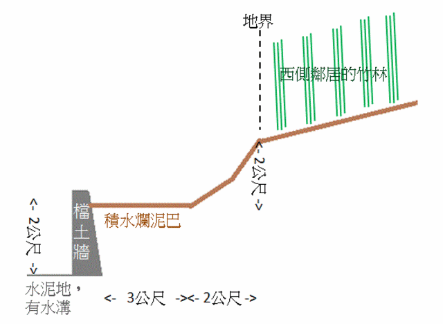 請問積水的檔土牆旁的排水